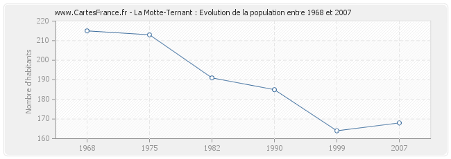Population La Motte-Ternant